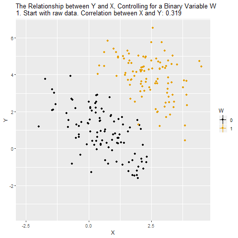 Animation showing the removal of by-group means from the X and Y axis, and the resulting post-control correlation